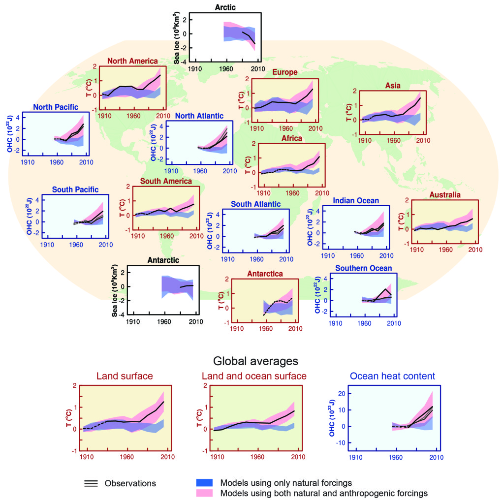 Comparison of observed and simulated climate change based on three large-scale indicators in the atmosphere, the cryosphere and the ocean.